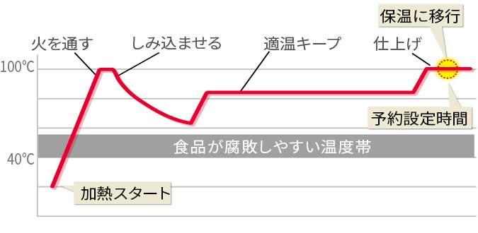 ホットクック　温度推移